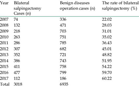 Pregnancy rates by sterilization method. . Bilateral salpingectomy pregnancy rate
